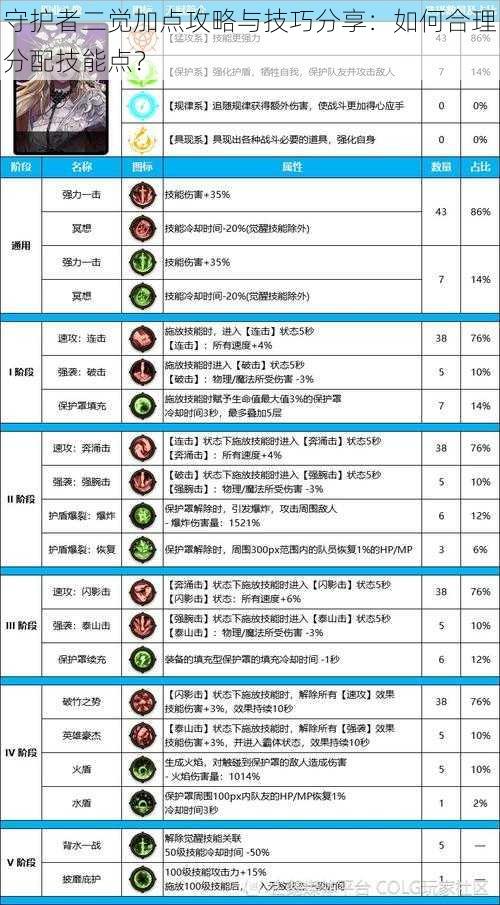 守护者二觉加点攻略与技巧分享：如何合理分配技能点？