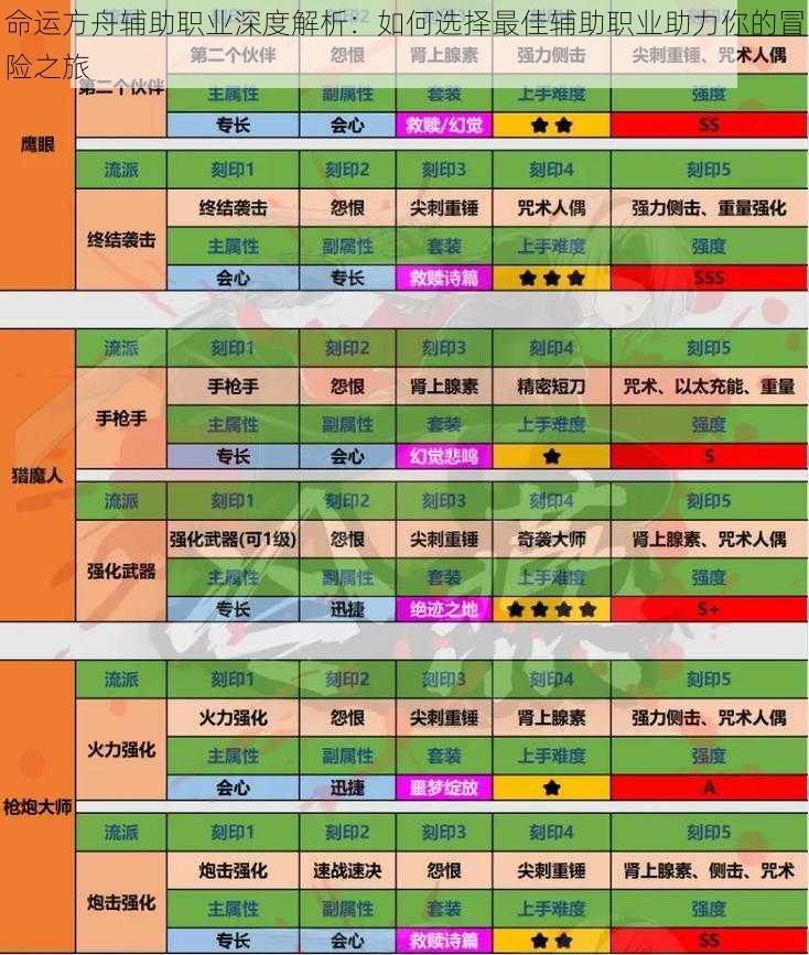 命运方舟辅助职业深度解析：如何选择最佳辅助职业助力你的冒险之旅