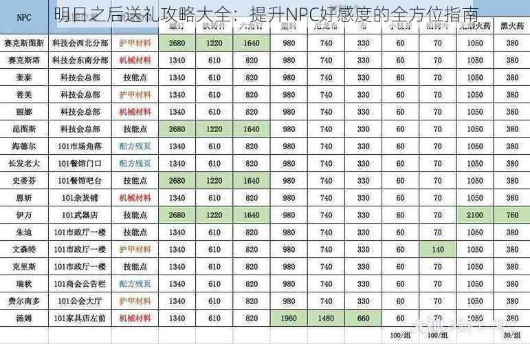 明日之后送礼攻略大全：提升NPC好感度的全方位指南