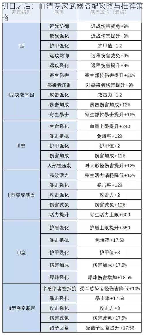 明日之后：血清专家武器搭配攻略与推荐策略