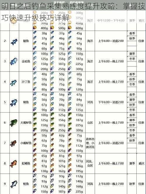 明日之后钓鱼采集熟练度提升攻略：掌握技巧快速升级技巧详解