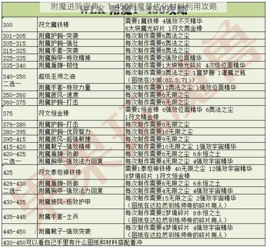 附魔进阶宝典：1-450附魔最优化材料利用攻略