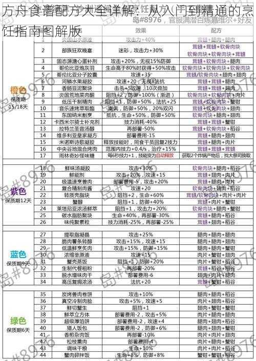 方舟食谱配方大全详解：从入门到精通的烹饪指南图解版