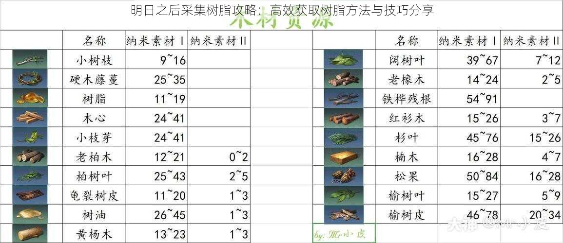 明日之后采集树脂攻略：高效获取树脂方法与技巧分享