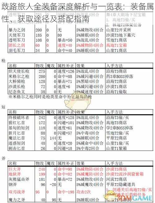 歧路旅人全装备深度解析与一览表：装备属性、获取途径及搭配指南