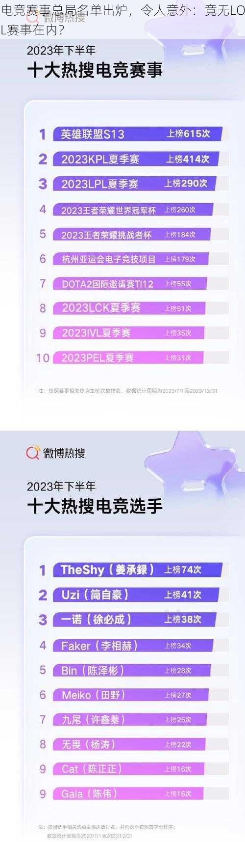 电竞赛事总局名单出炉，令人意外：竟无LOL赛事在内？