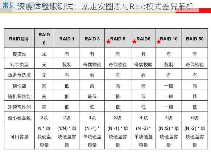 深度体验服测试：暴走安图恩与Raid模式差异解析