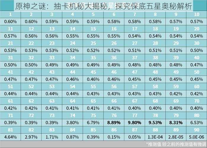 原神之谜：抽卡机秘大揭秘，探究保底五星奥秘解析